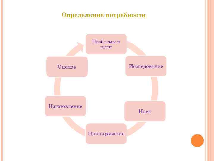 Определение потребности Проблемы и цели Исследование Оценка Изготовление Идеи Планирование 