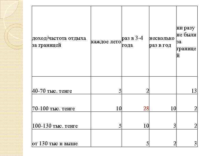 ни разу не были доход/частота отдыха раз в 3 -4 несколько каждое лето за