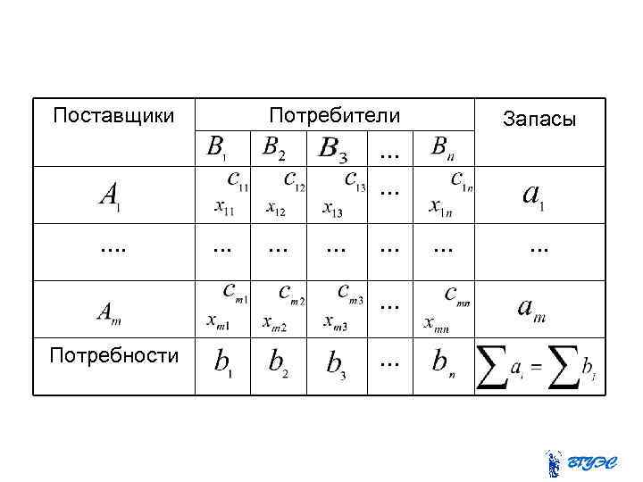 Поставщики Потребители Запасы . . . Потребности . . 