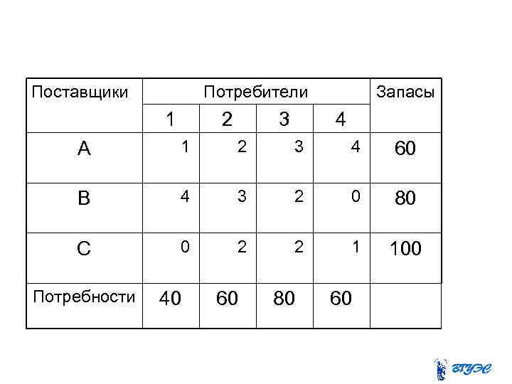 Поставщики Потребители 1 2 3 Запасы 4 А 1 2 3 4 60 В