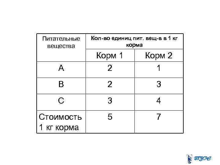 Питательные вещества Кол-во единиц пит. вещ-в в 1 кг корма A Корм 1 2