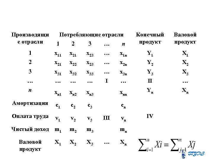 Схема межотраслевого баланса производства и распределения совокупного общественного продукта в стоимостном выражении Производящи е