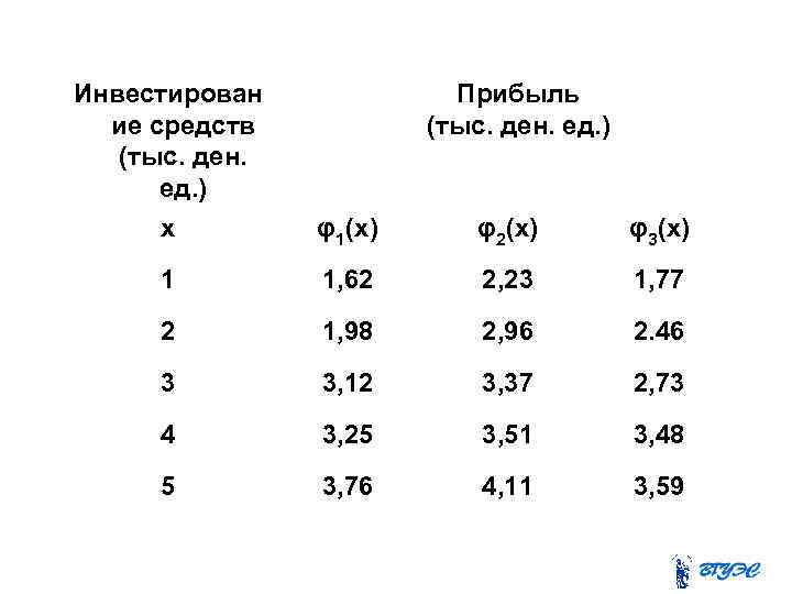 Инвестирован ие средств (тыс. ден. ед. ) Прибыль (тыс. ден. ед. ) х φ1(x)