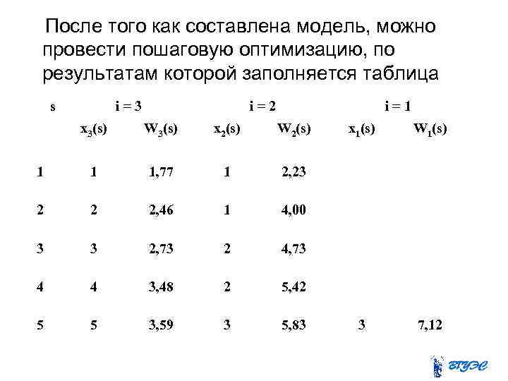 После того как составлена модель, можно провести пошаговую оптимизацию, по результатам которой заполняется таблица