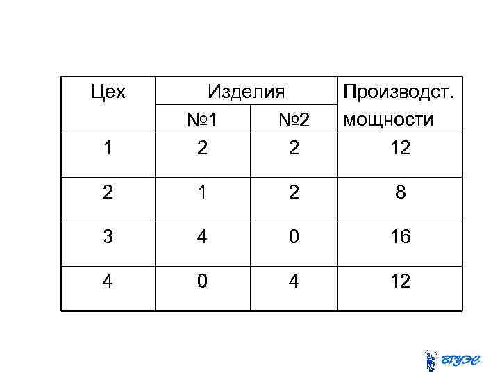 Цех 1 Изделия № 1 № 2 2 2 Производст. мощности 12 2 1