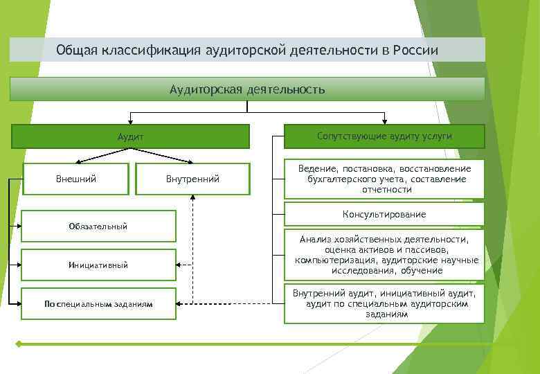 Общая классификация аудиторской деятельности в России Аудиторская деятельность Сопутствующие аудиту услуги Аудит Внешний Внутренний