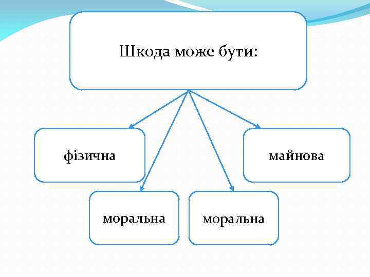 Шкода може бути: фізична моральна майнова моральна 
