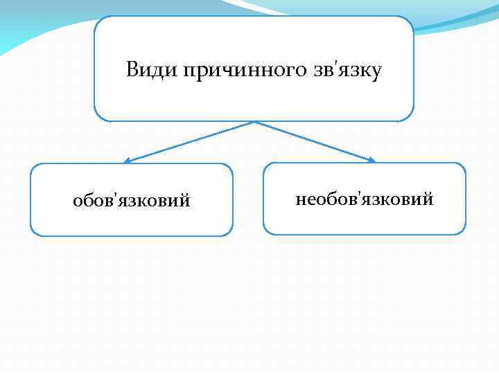 Види причинного зв'язку обов'язковий необов'язковий 