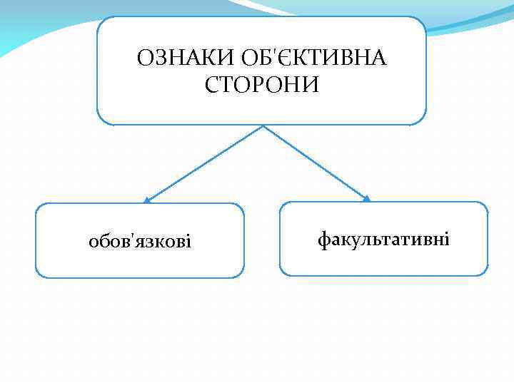 ОЗНАКИ ОБ'ЄКТИВНА СТОРОНИ обов'язкові факультативні 