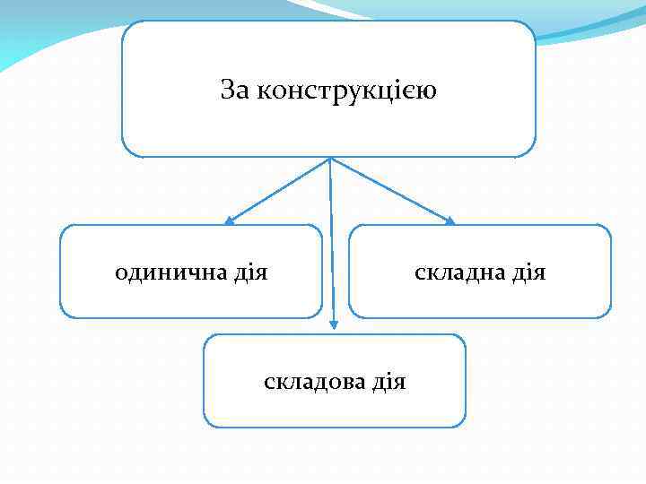 За конструкцією одинична дія складова дія складна дія 