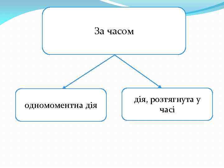 За часом одномоментна дія, розтягнута у часі 