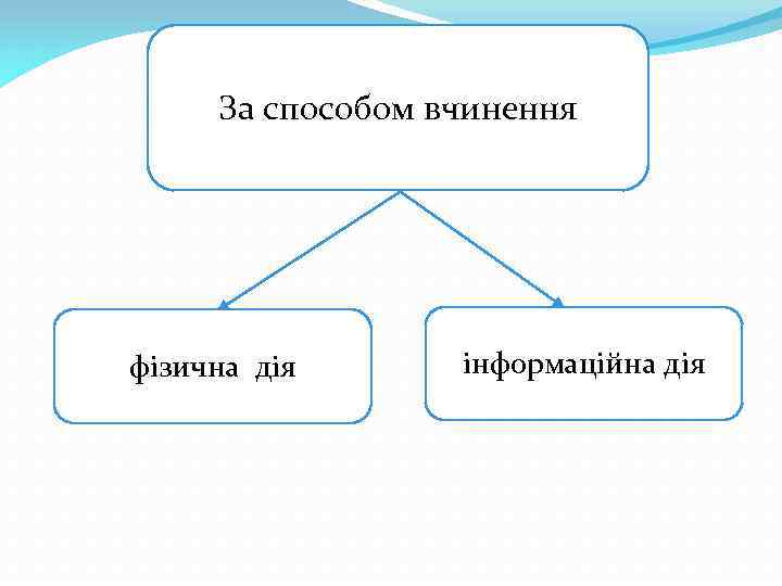 За способом вчинення фізична дія інформаційна дія 