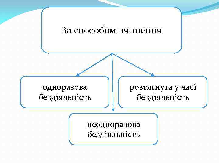 За способом вчинення одноразова бездіяльність розтягнута у часі бездіяльність неодноразова бездіяльність 