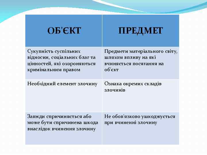 ОБ'ЄКТ ПРЕДМЕТ Сукупність суспільних відносин, соціальних благ та цінностей, які охороняються кримінальним правом Предмети