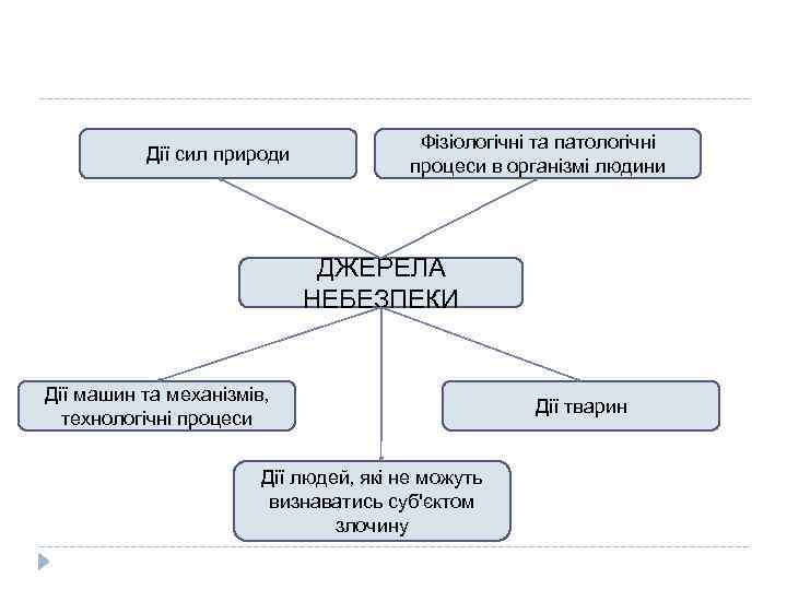 Дії сил природи Фізіологічні та патологічні процеси в організмі людини ДЖЕРЕЛА НЕБЕЗПЕКИ Дії машин