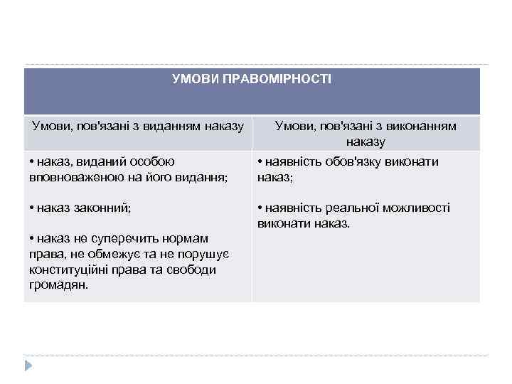 УМОВИ ПРАВОМІРНОСТІ Умови, пов'язані з виданням наказу Умови, пов'язані з виконанням наказу • наказ,