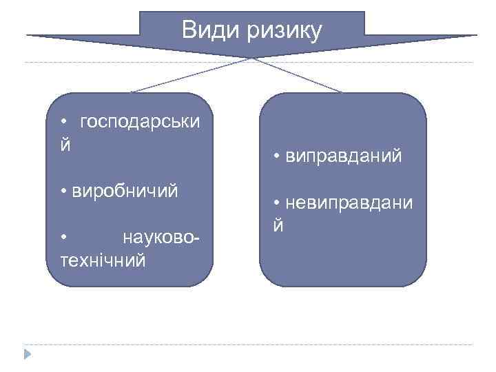 Види ризику • господарськи й • виробничий • науковотехнічний • виправданий • невиправдани й