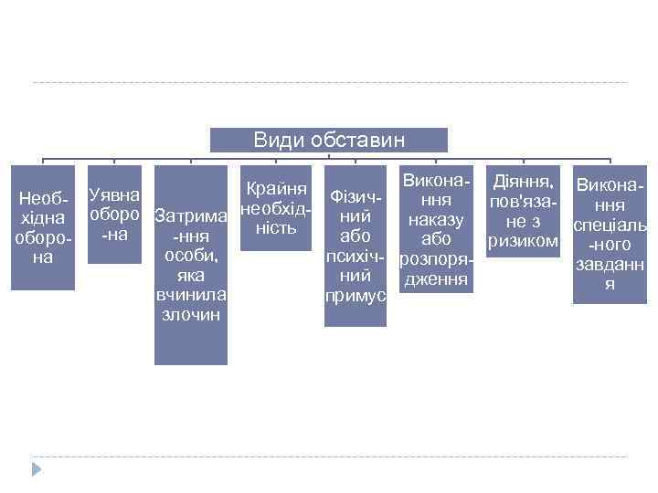 Види обставин Крайня Фізич- Викона- Діяння, Викона. Необ- Уявна ння пов'язання необхідоборо Затрима ний