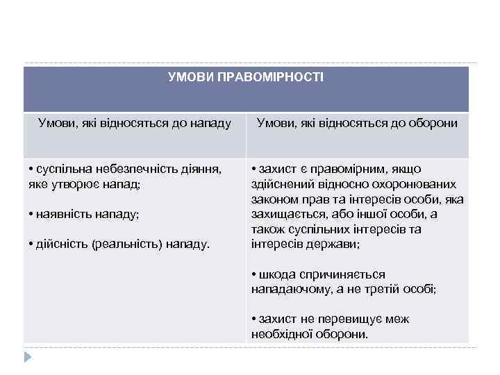 УМОВИ ПРАВОМІРНОСТІ Умови, які відносяться до нападу • суспільна небезпечність діяння, яке утворює напад;