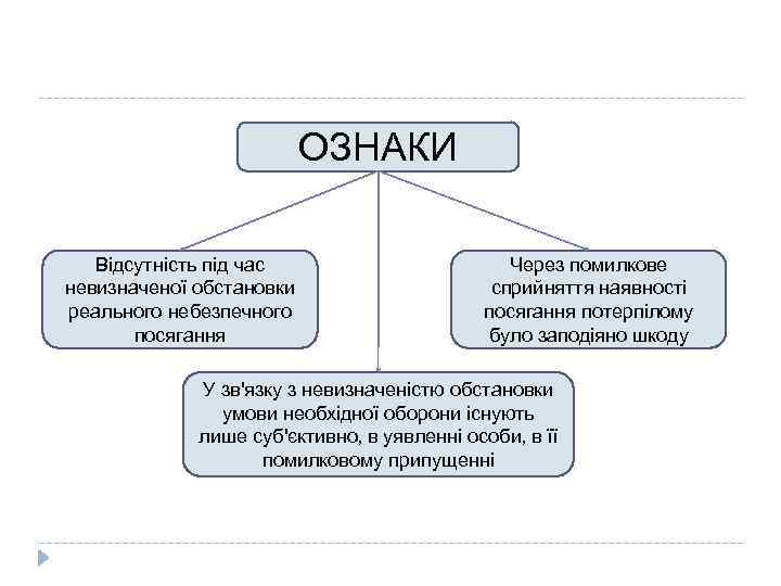 ОЗНАКИ Відсутність під час невизначеної обстановки реального небезпечного посягання Через помилкове сприйняття наявності посягання