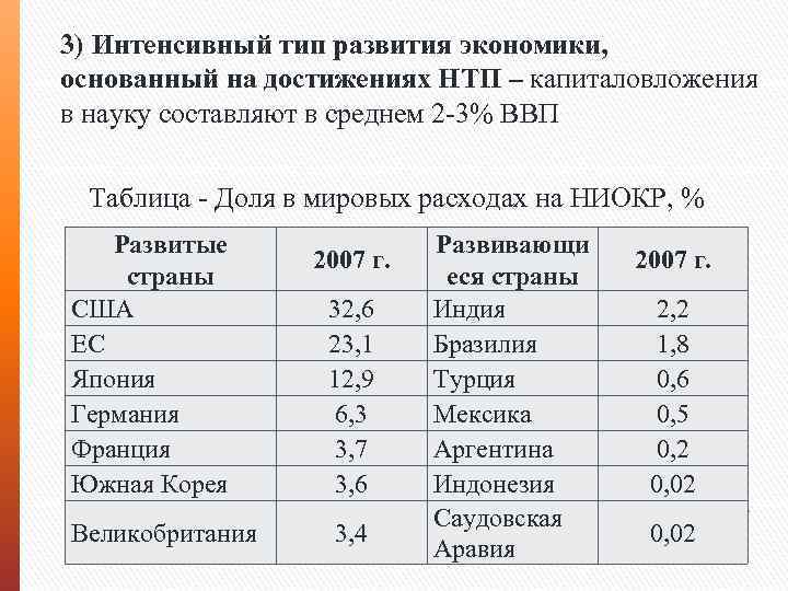 3) Интенсивный тип развития экономики, основанный на достижениях НТП – капиталовложения в науку составляют