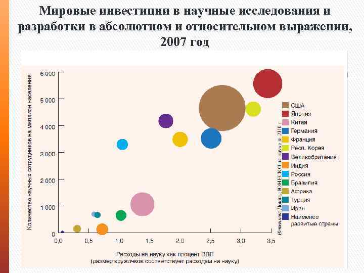 Мировые инвестиции в научные исследования и разработки в абсолютном и относительном выражении, 2007 год