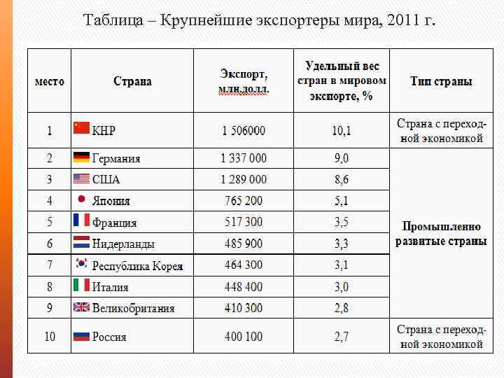 Уровень экономического развития соседних стран беларуси. Крупнейшие мировые экспортеры. Страны экспортеры список. Таблица экспорта по странам.