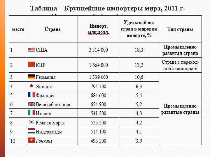 Таблица – Крупнейшие импортеры мира, 2011 г. 