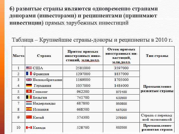 6) развитые страны являются одновременно странами донорами (инвесторами) и реципиентами (принимают инвестиции) прямых зарубежных