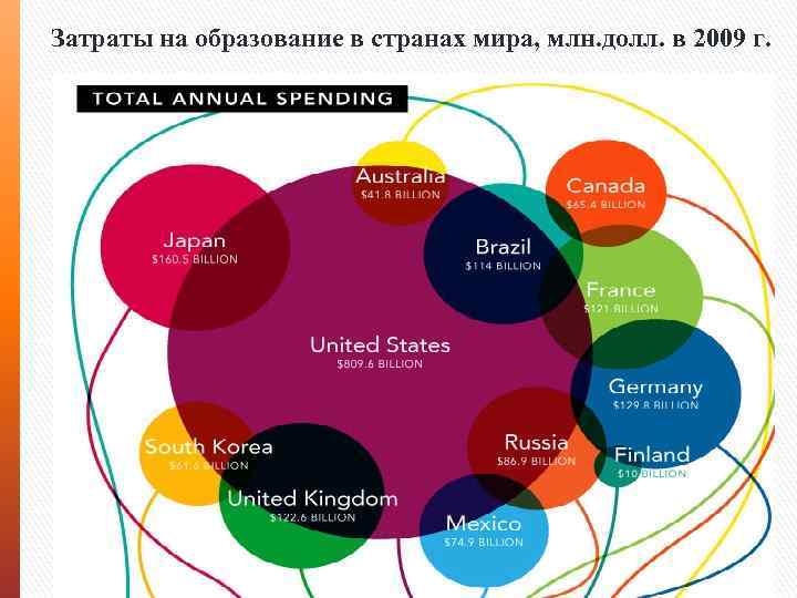 Затраты на образование в странах мира, млн. долл. в 2009 г. 