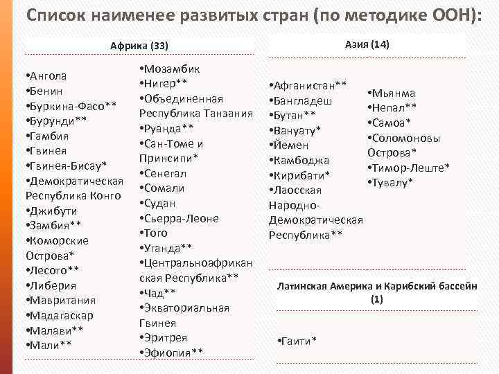 Список наименее развитых стран (по методике ООН): Азия (14) Африка (33) • Ангола •