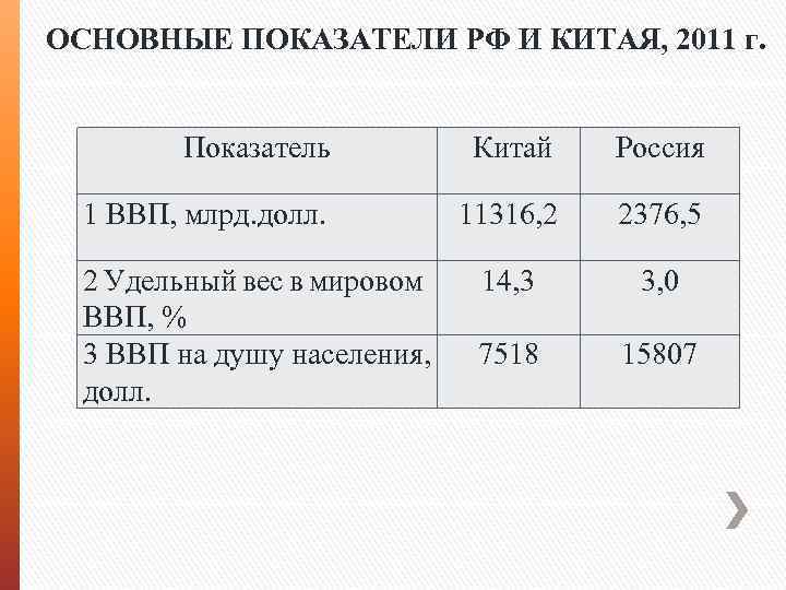 ОСНОВНЫЕ ПОКАЗАТЕЛИ РФ И КИТАЯ, 2011 г. Показатель Китай Россия 1 ВВП, млрд. долл.