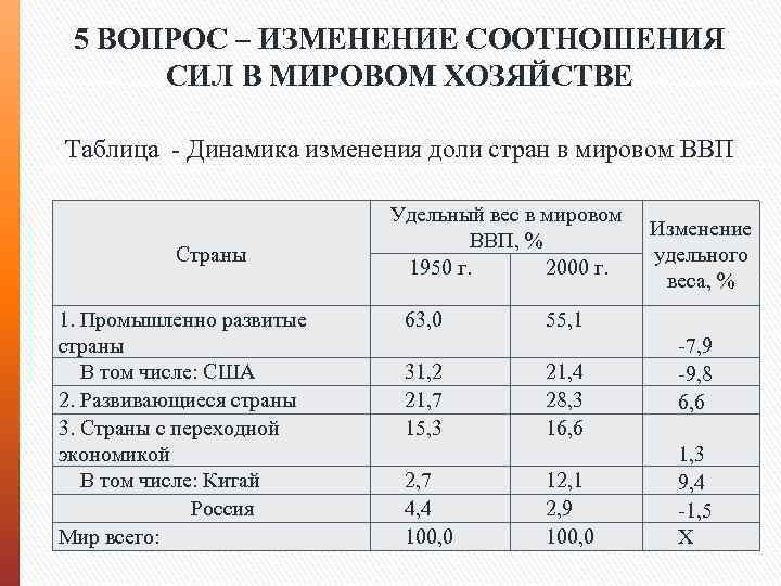 5 ВОПРОС – ИЗМЕНЕНИЕ СООТНОШЕНИЯ СИЛ В МИРОВОМ ХОЗЯЙСТВЕ Таблица - Динамика изменения доли