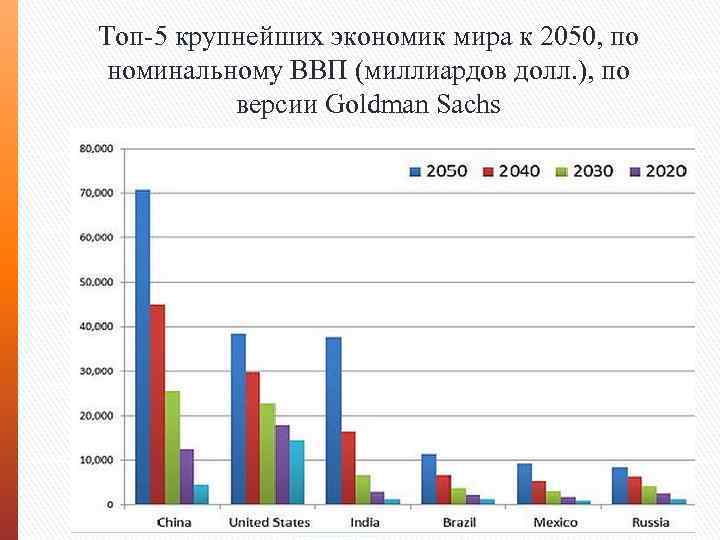 Топ-5 крупнейших экономик мира к 2050, по номинальному ВВП (миллиардов долл. ), по версии