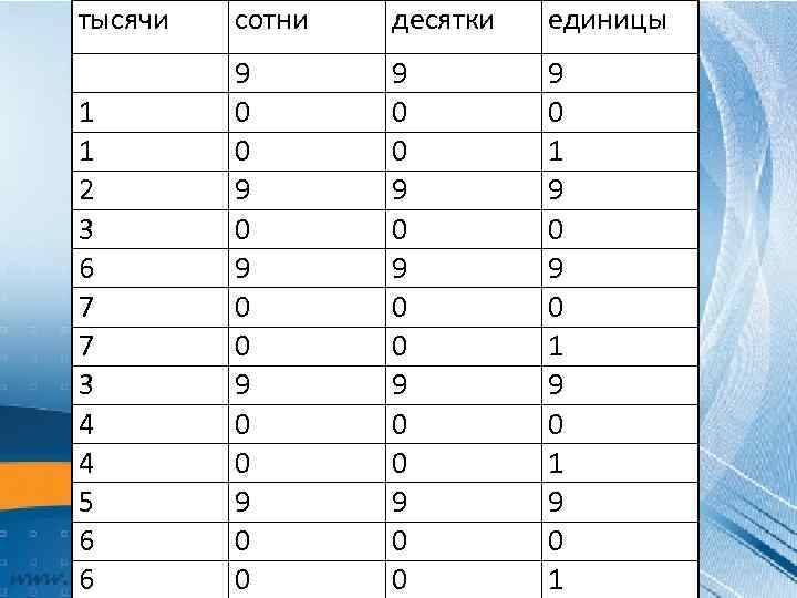 тысячи сотни десятки единицы 1 1 2 3 6 7 7 3 4 4