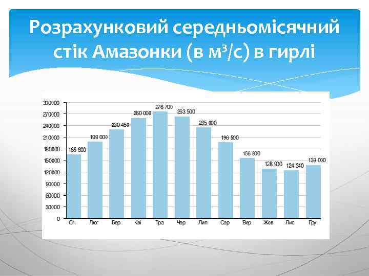 Розрахунковий середньомісячний стік Амазонки (в м³/с) в гирлі 