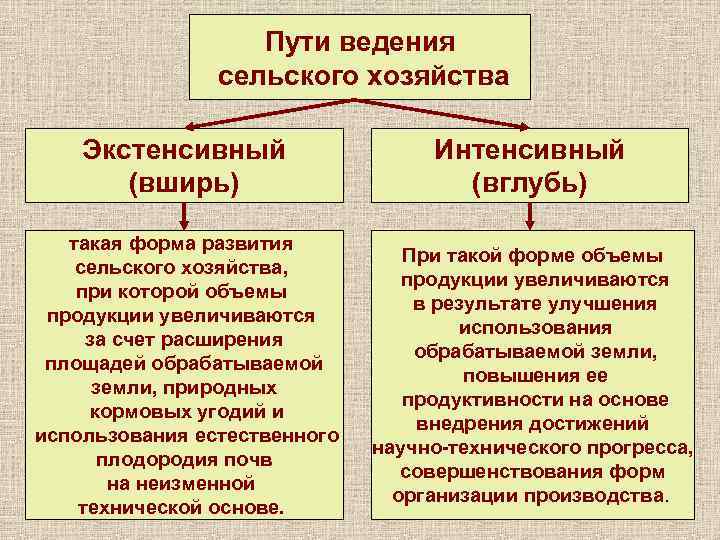 Пути ведения сельского хозяйства Экстенсивный (вширь) Интенсивный (вглубь) такая форма развития сельского хозяйства, при