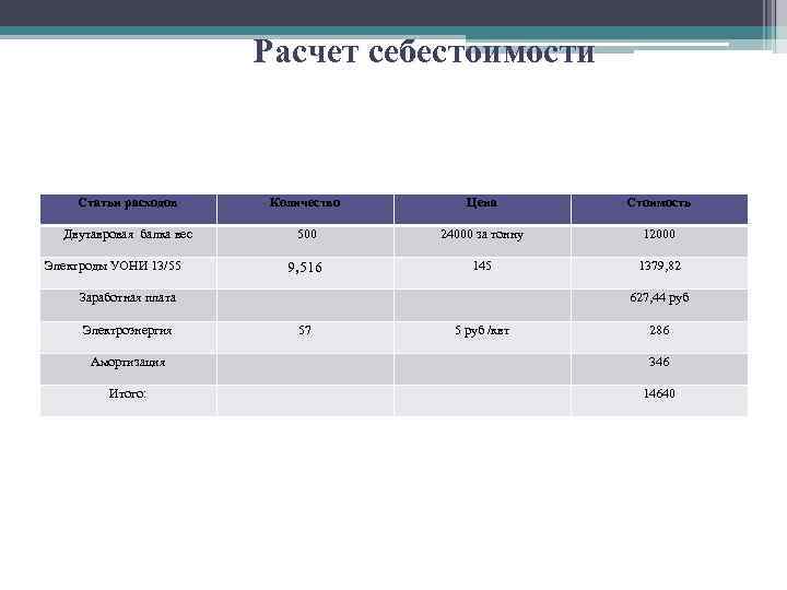 Расчет себестоимости Статьи расходов Количество Цена Стоимость Двутавровая балка вес 500 24000 за тонну