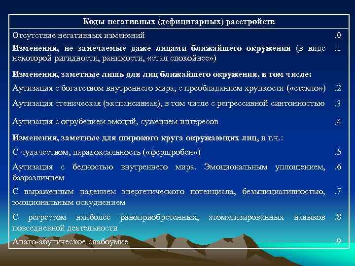 Коды негативных (дефицитарных) расстройств Отсутствие негативных изменений Изменения, не замечаемые даже лицами ближайшего окружения