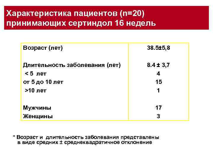 Характеристика пациентов (n=20) принимающих сертиндол 16 недель Возраст (лет) 38. 5± 5, 8 Длительность