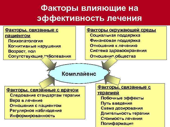 Факторы, влияющие на комплайенс Факторы влияющие на эффективность лечения Факторы, связанные с пациентом Факторы