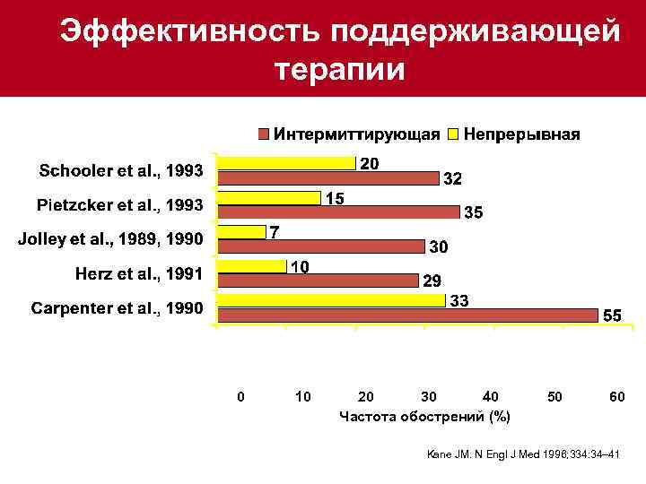 Важность непрерывной фармакотерапии Эффективность поддерживающей терапии Частота обострений через 1 год непрерывной или интермиттирующей