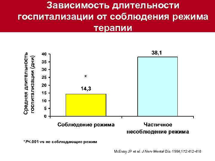 Средняя длительность госпитализации (дни) Зависимость длительности Несоблюдение режима терапии приводит госпитализации от соблюдения режима