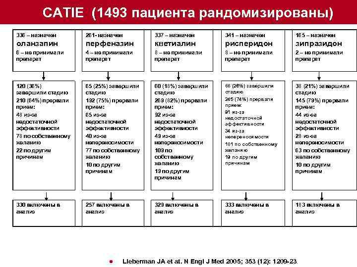 CATIE (1493 пациента рандомизированы) 336 – назначен 261 - назначен 337 – назначен 341