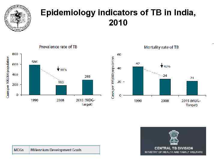 Epidemiology indicators of ТВ in India, 2010 