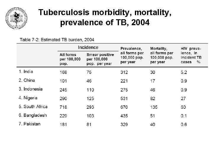 Tuberculosis morbidity, mortality, prevalence of TB, 2004 