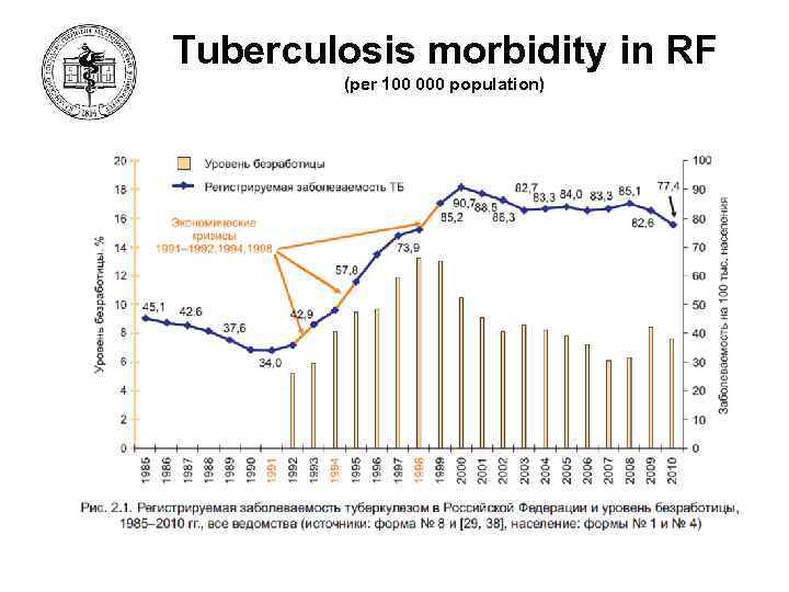 Tuberculosis morbidity in RF (per 100 000 population) 17 