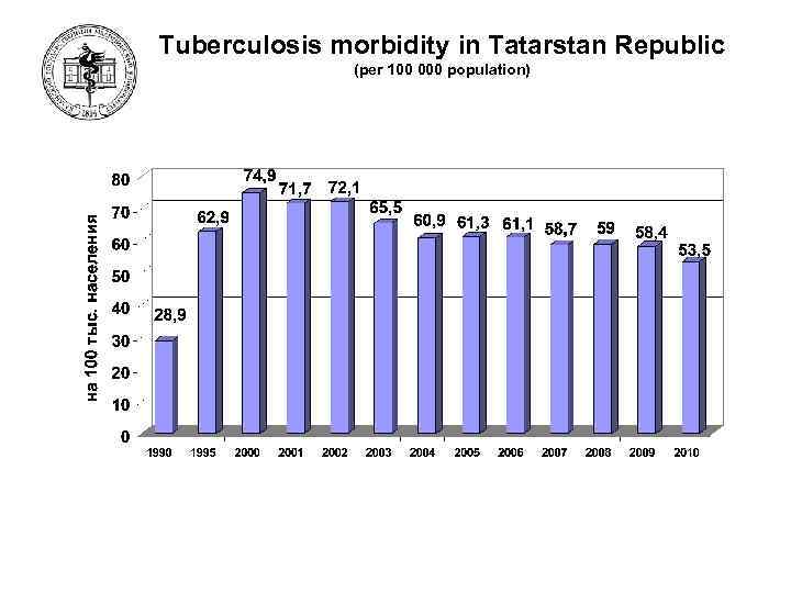 Tuberculosis morbidity in Tatarstan Republic (per 100 000 population) 18 