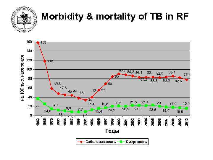 Morbidity & mortality of TB in RF 19 