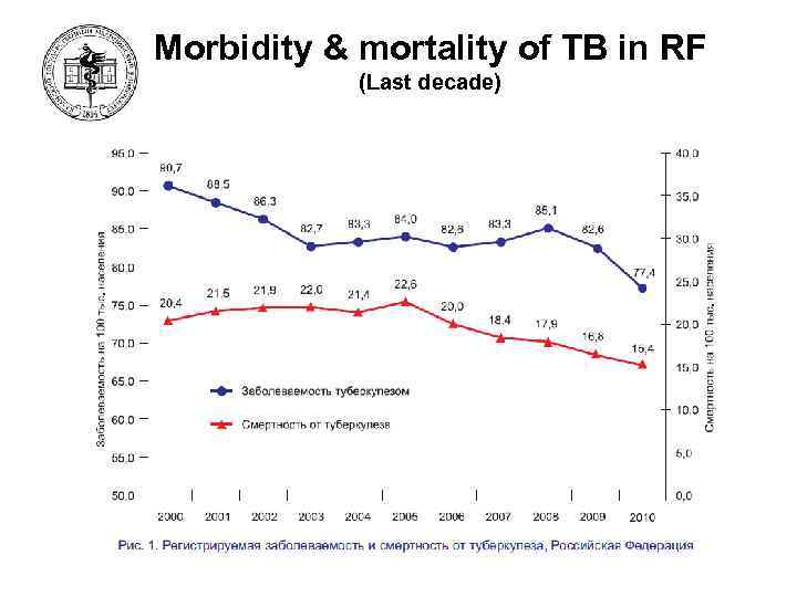 Morbidity & mortality of TB in RF (Last decade) 20 